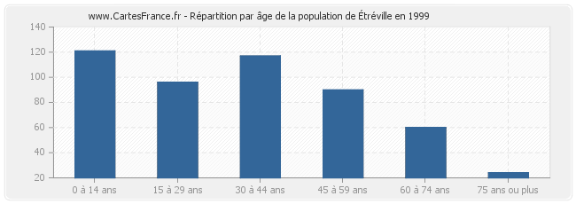 Répartition par âge de la population d'Étréville en 1999