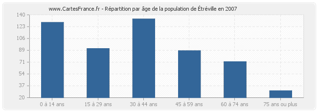 Répartition par âge de la population d'Étréville en 2007