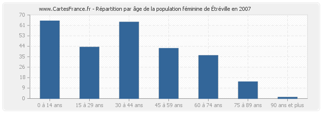 Répartition par âge de la population féminine d'Étréville en 2007