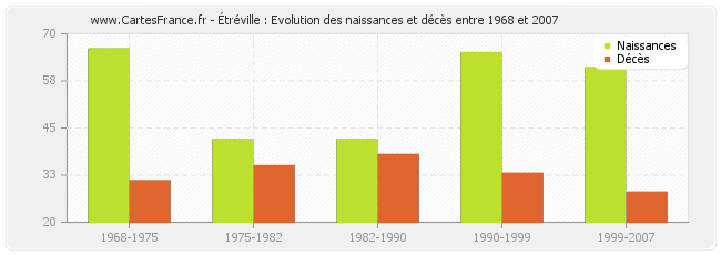 Étréville : Evolution des naissances et décès entre 1968 et 2007