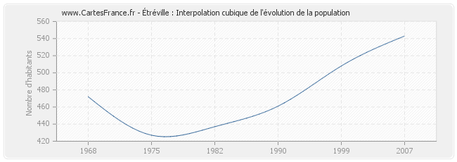 Étréville : Interpolation cubique de l'évolution de la population