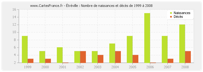Étréville : Nombre de naissances et décès de 1999 à 2008