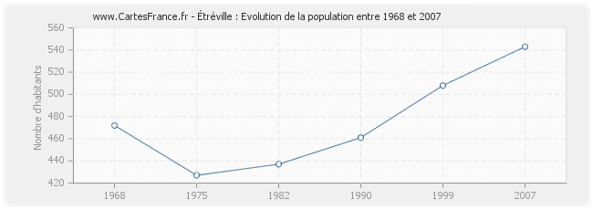 Population Étréville