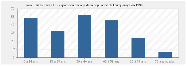 Répartition par âge de la population d'Éturqueraye en 1999
