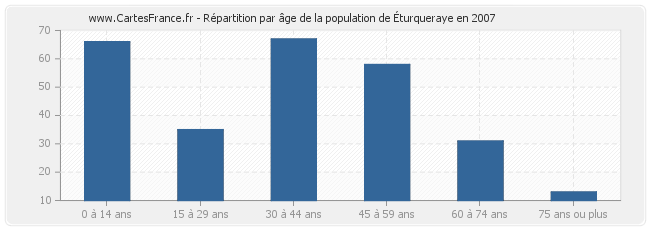 Répartition par âge de la population d'Éturqueraye en 2007