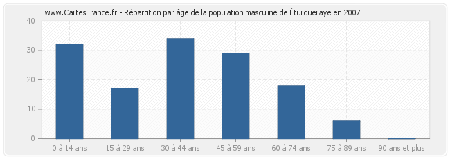 Répartition par âge de la population masculine d'Éturqueraye en 2007