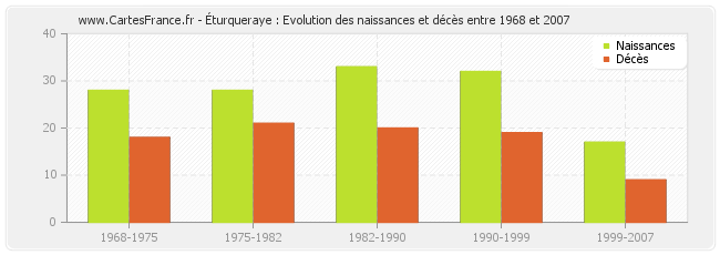 Éturqueraye : Evolution des naissances et décès entre 1968 et 2007