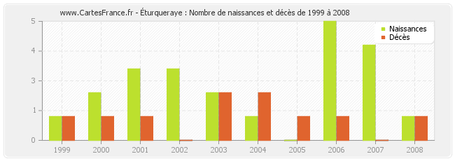 Éturqueraye : Nombre de naissances et décès de 1999 à 2008