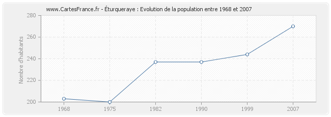 Population Éturqueraye