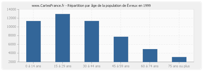 Répartition par âge de la population d'Évreux en 1999