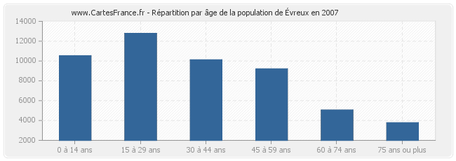 Répartition par âge de la population d'Évreux en 2007