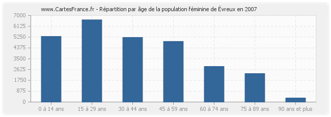 Répartition par âge de la population féminine d'Évreux en 2007