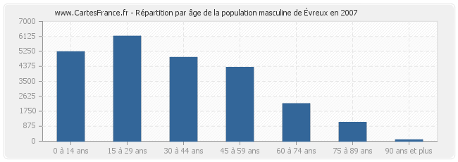 Répartition par âge de la population masculine d'Évreux en 2007
