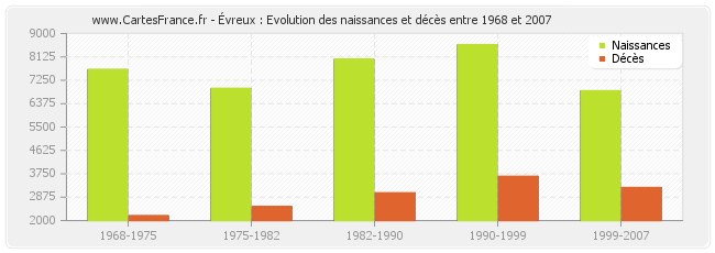 Évreux : Evolution des naissances et décès entre 1968 et 2007