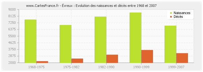 décès évreux 27000 - décès dans l'eure 27