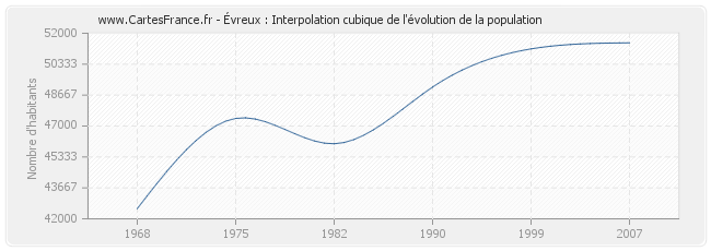 Évreux : Interpolation cubique de l'évolution de la population