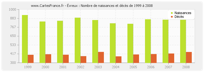 Évreux : Nombre de naissances et décès de 1999 à 2008