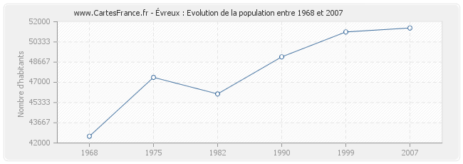 Population Évreux