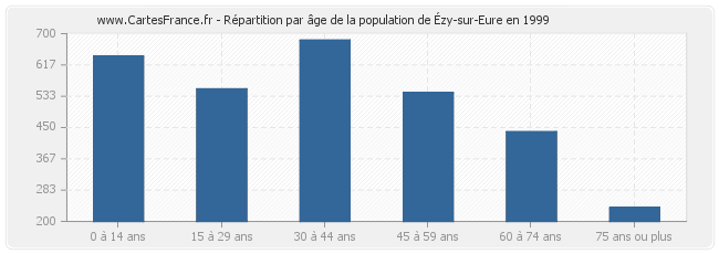 Répartition par âge de la population d'Ézy-sur-Eure en 1999