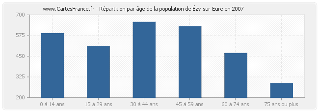 Répartition par âge de la population d'Ézy-sur-Eure en 2007