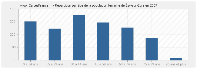 Répartition par âge de la population féminine d'Ézy-sur-Eure en 2007