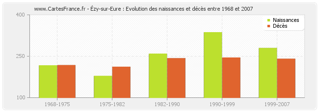 Ézy-sur-Eure : Evolution des naissances et décès entre 1968 et 2007