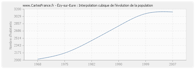 Ézy-sur-Eure : Interpolation cubique de l'évolution de la population