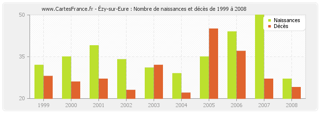 Ézy-sur-Eure : Nombre de naissances et décès de 1999 à 2008