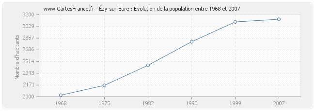 Population Ézy-sur-Eure