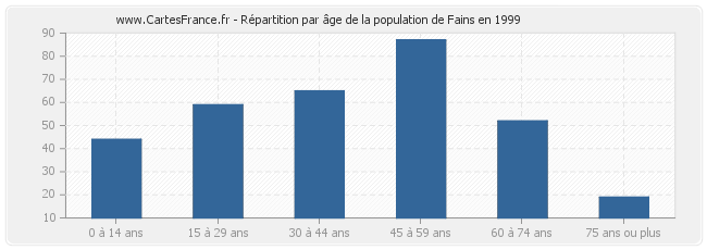 Répartition par âge de la population de Fains en 1999