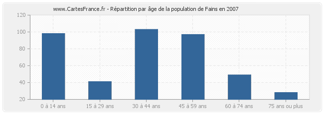 Répartition par âge de la population de Fains en 2007