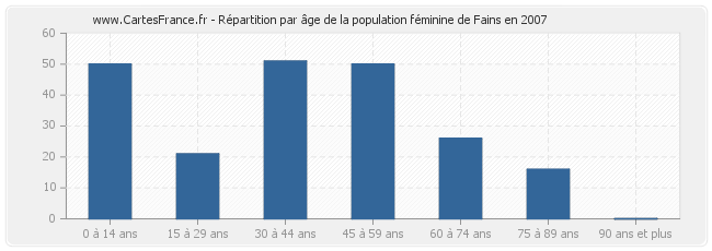 Répartition par âge de la population féminine de Fains en 2007