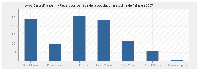 Répartition par âge de la population masculine de Fains en 2007