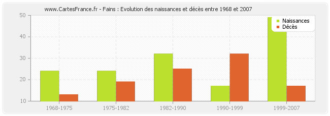 Fains : Evolution des naissances et décès entre 1968 et 2007