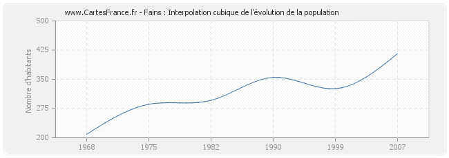 Fains : Interpolation cubique de l'évolution de la population