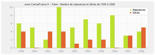 Fains : Nombre de naissances et décès de 1999 à 2008