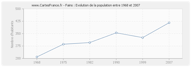 Population Fains
