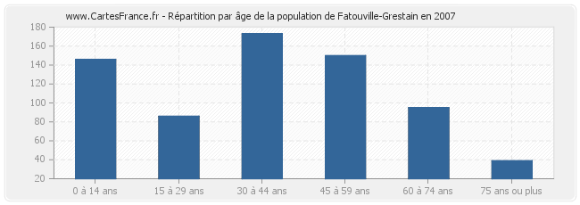 Répartition par âge de la population de Fatouville-Grestain en 2007
