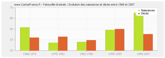 Fatouville-Grestain : Evolution des naissances et décès entre 1968 et 2007