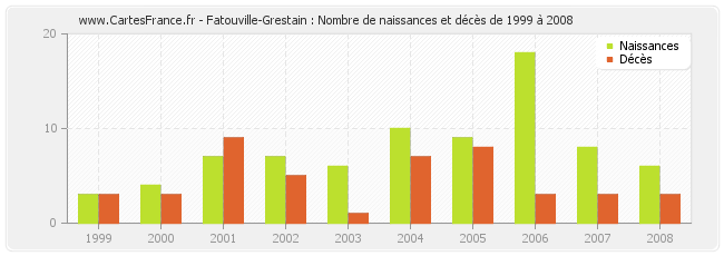Fatouville-Grestain : Nombre de naissances et décès de 1999 à 2008
