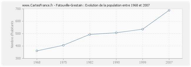 Population Fatouville-Grestain