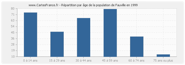 Répartition par âge de la population de Fauville en 1999