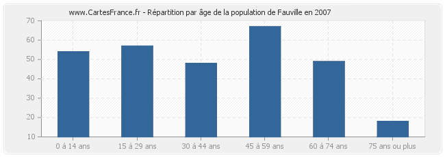 Répartition par âge de la population de Fauville en 2007