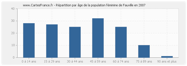 Répartition par âge de la population féminine de Fauville en 2007