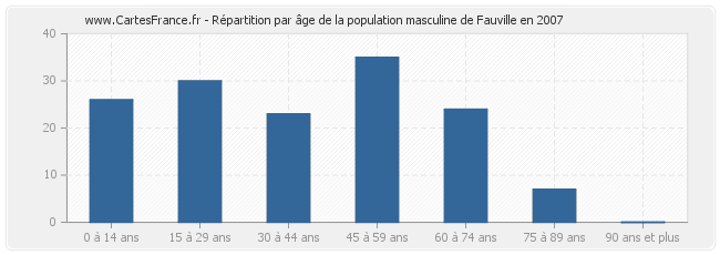 Répartition par âge de la population masculine de Fauville en 2007