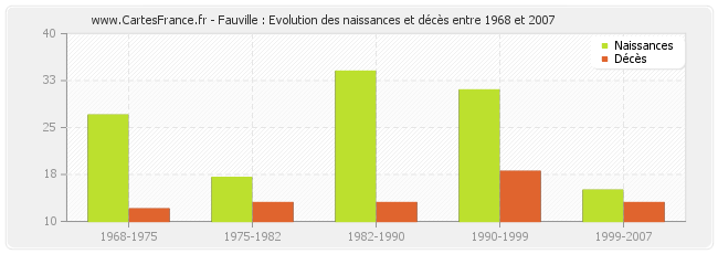 Fauville : Evolution des naissances et décès entre 1968 et 2007