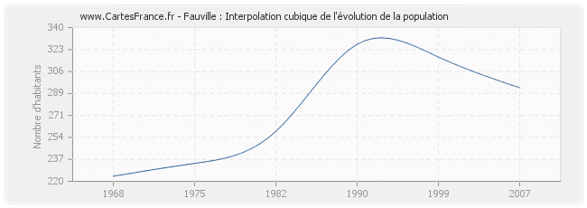 Fauville : Interpolation cubique de l'évolution de la population