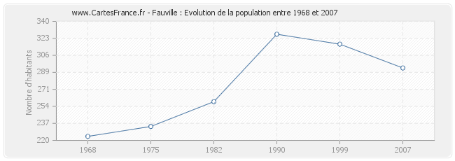 Population Fauville