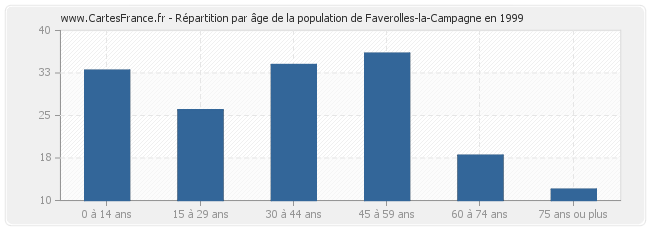 Répartition par âge de la population de Faverolles-la-Campagne en 1999