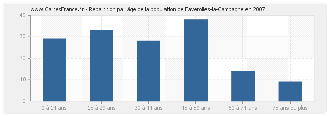 Répartition par âge de la population de Faverolles-la-Campagne en 2007
